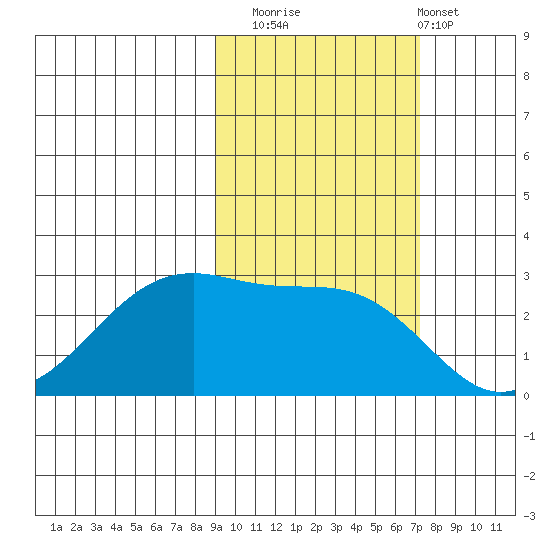 Amukta Island tide chart for Wednesday, October 22, 2025