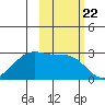 Amukta Island tide chart for Wednesday, October 22, 2025