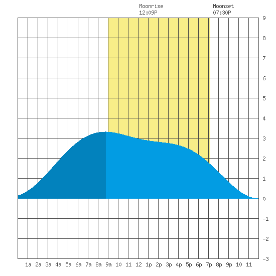 Amukta Island tide chart for Thursday, October 23, 2025