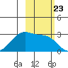 Amukta Island tide chart for Thursday, October 23, 2025