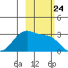 Amukta Island tide chart for Friday, October 24, 2025