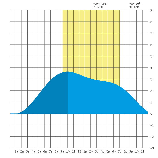 Amukta Island tide chart for Saturday, October 25, 2025