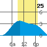 Amukta Island tide chart for Saturday, October 25, 2025