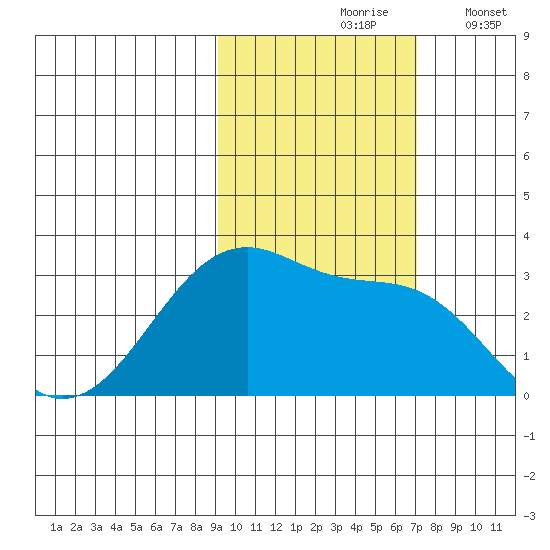 Amukta Island tide chart for Sunday, October 26, 2025