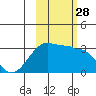 Amukta Island tide chart for Tuesday, October 28, 2025