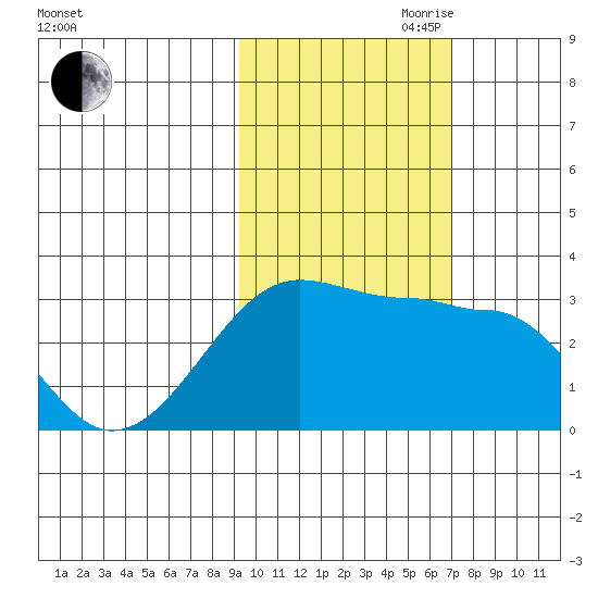 Amukta Island tide chart for Wednesday, October 29, 2025