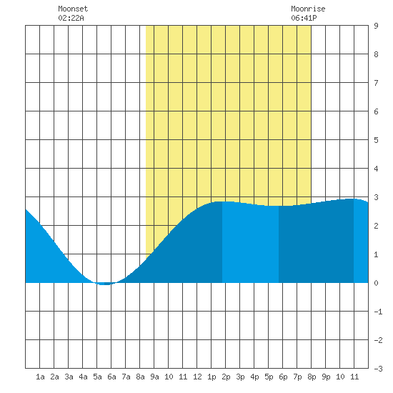 Amukta Island tide chart for Thursday, October 2, 2025