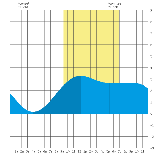 Amukta Island tide chart for Thursday, October 30, 2025