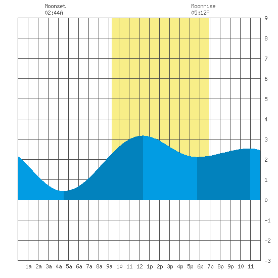 Amukta Island tide chart for Friday, October 31, 2025
