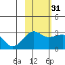 Amukta Island tide chart for Friday, October 31, 2025