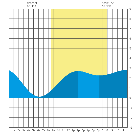Amukta Island tide chart for Friday, October 3, 2025