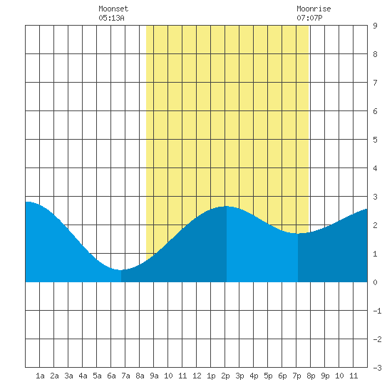 Amukta Island tide chart for Saturday, October 4, 2025