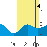 Amukta Island tide chart for Saturday, October 4, 2025