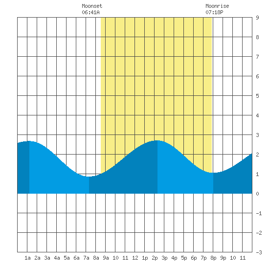 Amukta Island tide chart for Sunday, October 5, 2025