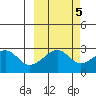Amukta Island tide chart for Sunday, October 5, 2025