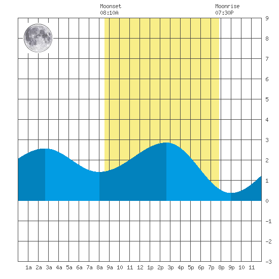 Amukta Island tide chart for Monday, October 6, 2025