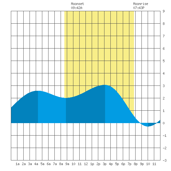Amukta Island tide chart for Tuesday, October 7, 2025