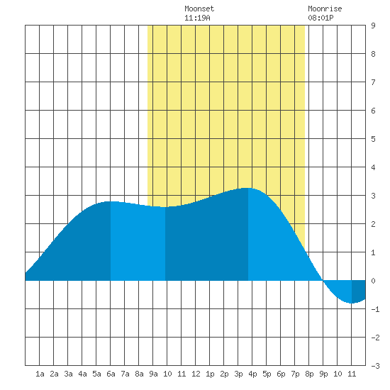 Amukta Island tide chart for Wednesday, October 8, 2025