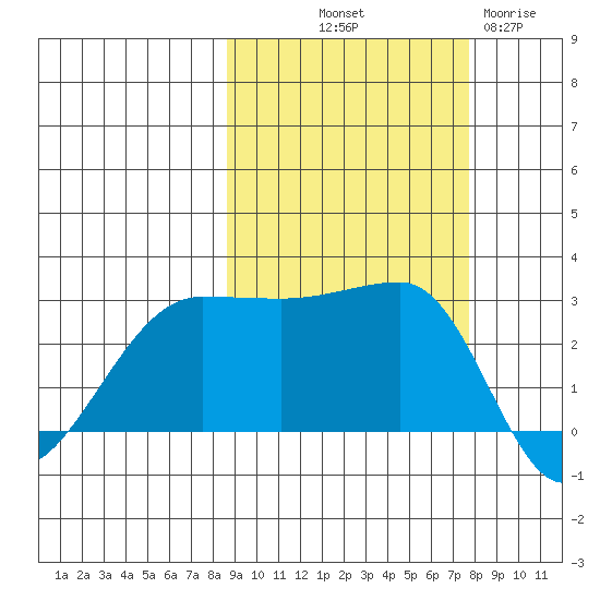 Amukta Island tide chart for Thursday, October 9, 2025