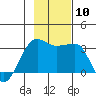 Amukta Island tide chart for Monday, November 10, 2025