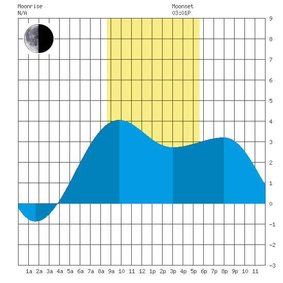Amukta Island tide chart for Tuesday, November 11, 2025