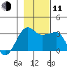 Amukta Island tide chart for Tuesday, November 11, 2025