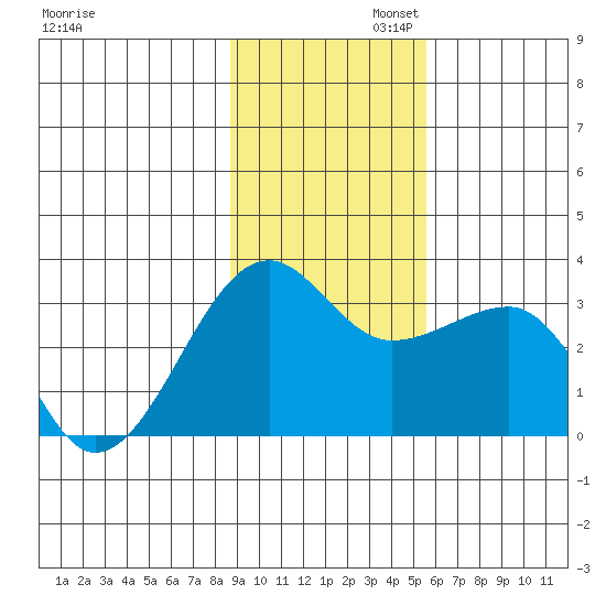 Amukta Island tide chart for Wednesday, November 12, 2025
