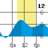 Amukta Island tide chart for Wednesday, November 12, 2025
