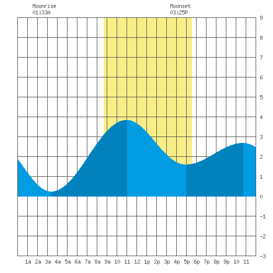 Amukta Island tide chart for Thursday, November 13, 2025