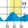 Amukta Island tide chart for Thursday, November 13, 2025