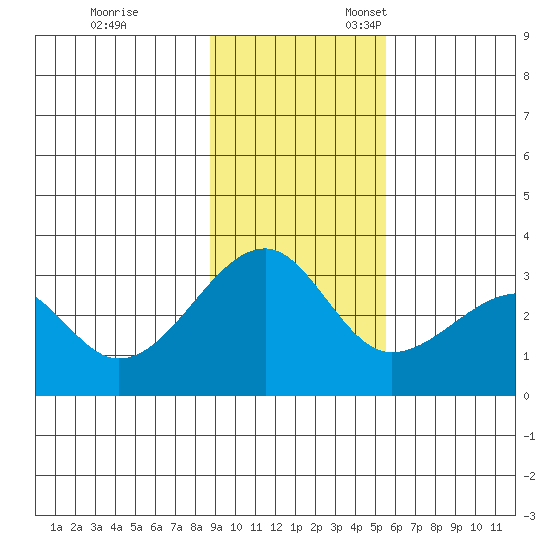 Amukta Island tide chart for Friday, November 14, 2025