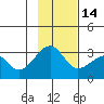Amukta Island tide chart for Friday, November 14, 2025