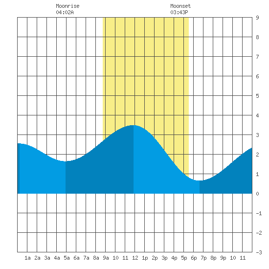 Amukta Island tide chart for Saturday, November 15, 2025