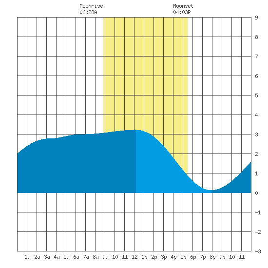 Amukta Island tide chart for Monday, November 17, 2025