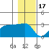 Amukta Island tide chart for Monday, November 17, 2025