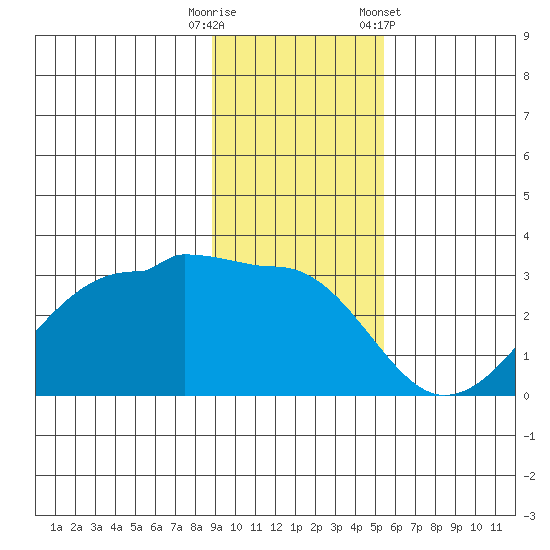 Amukta Island tide chart for Tuesday, November 18, 2025