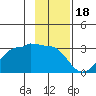 Amukta Island tide chart for Tuesday, November 18, 2025
