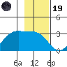 Amukta Island tide chart for Wednesday, November 19, 2025