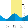 Amukta Island tide chart for Saturday, November 1, 2025