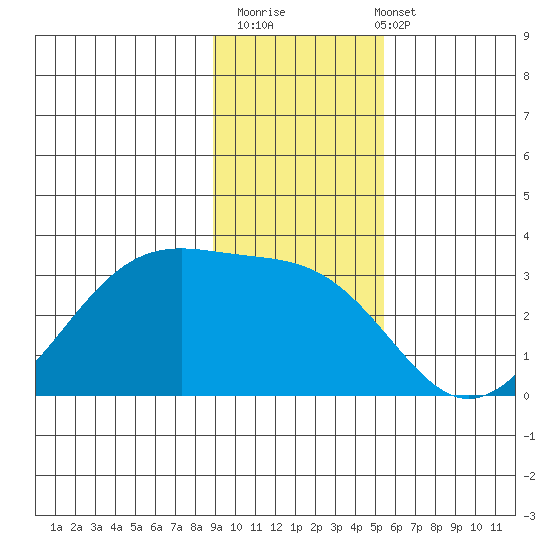 Amukta Island tide chart for Thursday, November 20, 2025