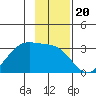 Amukta Island tide chart for Thursday, November 20, 2025