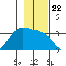 Amukta Island tide chart for Saturday, November 22, 2025