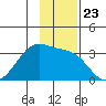 Amukta Island tide chart for Sunday, November 23, 2025