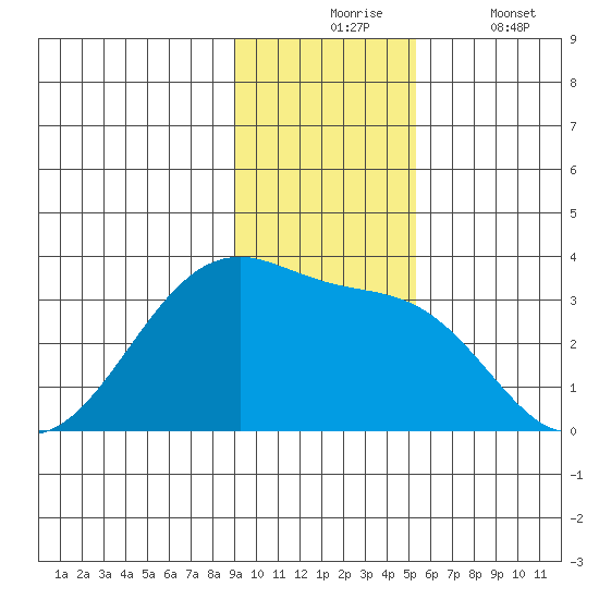 Amukta Island tide chart for Monday, November 24, 2025
