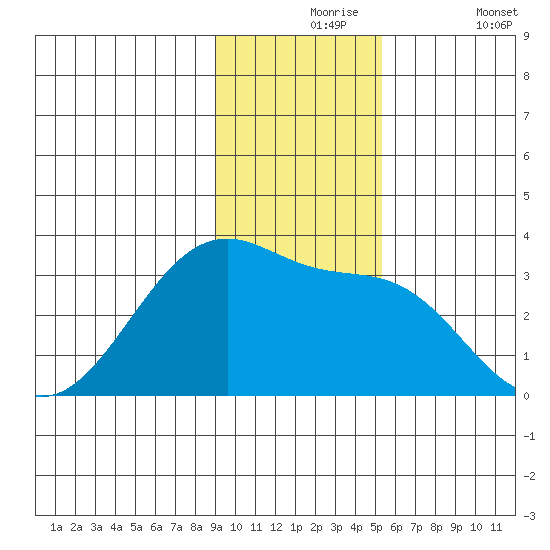 Amukta Island tide chart for Tuesday, November 25, 2025