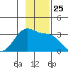 Amukta Island tide chart for Tuesday, November 25, 2025