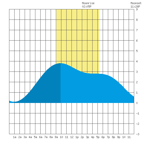 Amukta Island tide chart for Wednesday, November 26, 2025