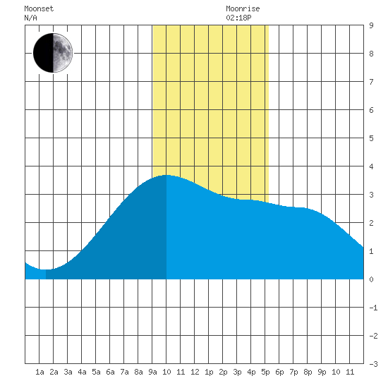 Amukta Island tide chart for Thursday, November 27, 2025
