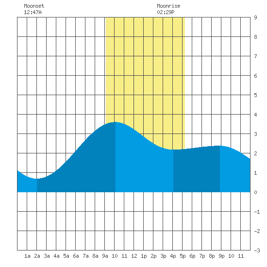 Amukta Island tide chart for Friday, November 28, 2025