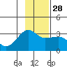 Amukta Island tide chart for Friday, November 28, 2025